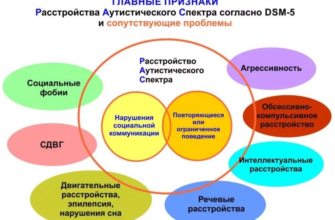 На фото описаны основные признаки РАС у детей и решение сопутствующих проблем.